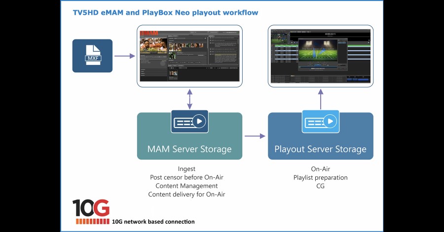 PlayBox Neo HD Playout with eMAM Go Live at TV5HD Thailand.