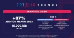 ERTFLIX: Άνοδος 87% από τον Μάρτιο του 2023.