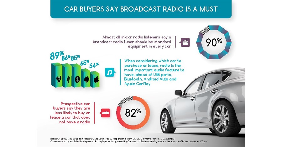 90% of car buyers say broadcast radio should be standard in every vehicle.